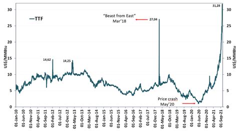 ttf gas price graph